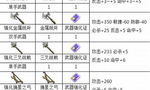 魔力宝贝攻略最强武器的获取方式